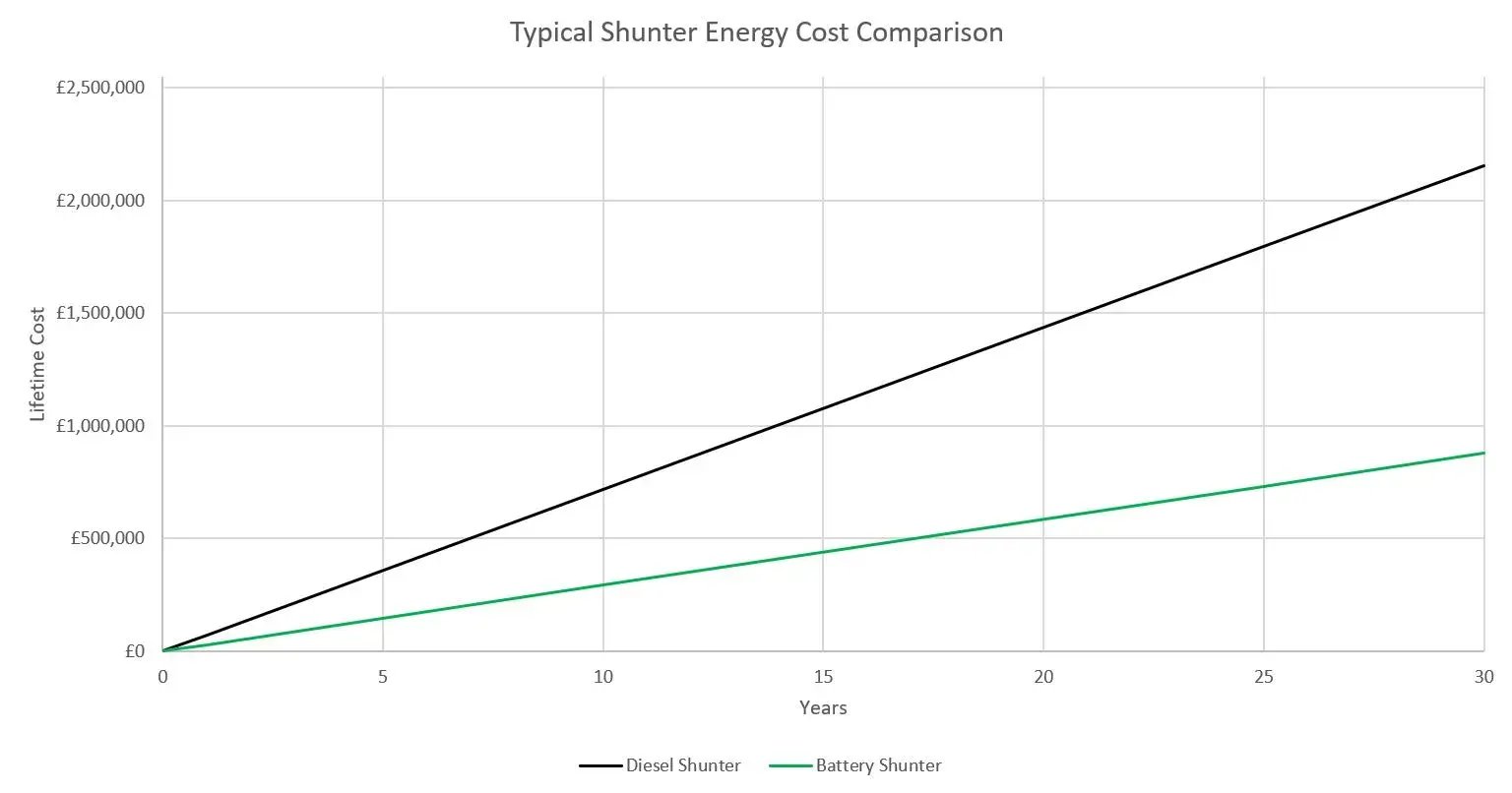 Battery-vs-Diesel-Shunter-energy